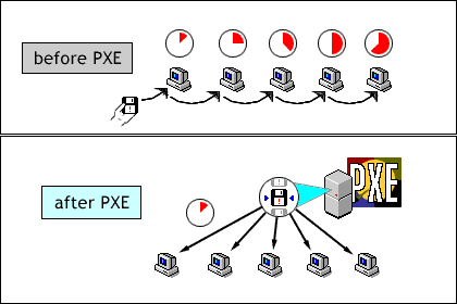 PXE works like a ''virtual boot diskette''