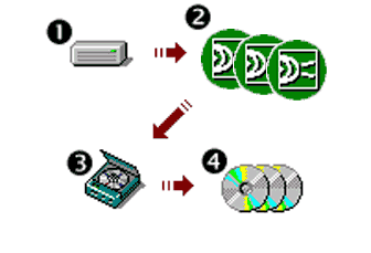 Four steps to create an Image set on CD-R