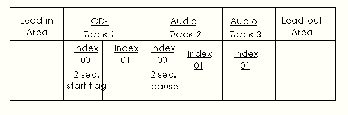 Image of CD-I layout